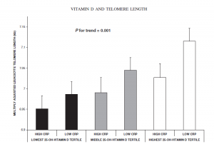 Vit D and Telomere Length Associations of vitamin D (25-HO-vitamin D) and leukocyte telomere length stratified by C-reactive protein (CRB) concentrations.